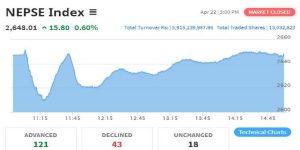 नेप्सेमा दोहोरो अंकको वृद्धि, ५ अर्व बढीको कारोबार