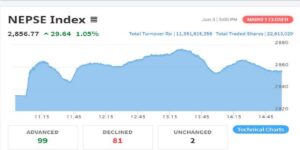 नेप्से सुचकमा नयाँ रेकर्ड, कारोबार रकममा पनि उछाल नेप्से सुचकमा नयाँ रेकर्ड, कारोबार रकममा पनि उछाल