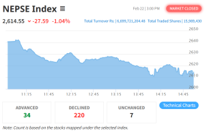 निरन्तर घट्यो नेप्से , कति भयो कारोबार?