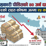 सहकारी पीडितको ४० अर्ब दाबी, सरकारको राहत कोषमा जम्मा २५ करोड मात्रै