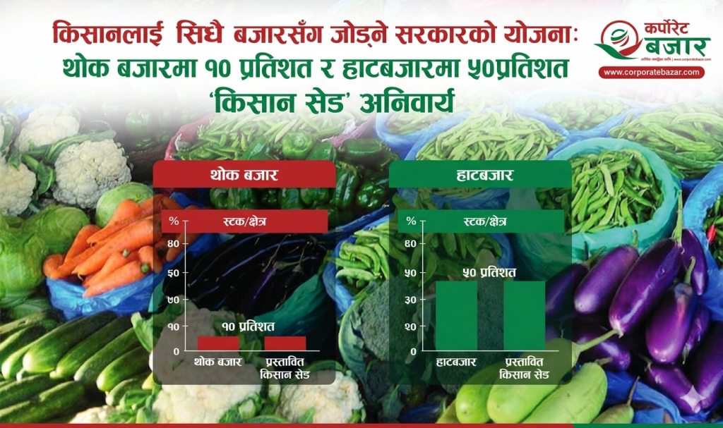 किसानलाई सिधै बजारसँग जोड्ने सरकारको योजना: थोक बजारमा १० प्रतिशत र हाटबजारमा ५०प्रतिशत ‘किसान सेड’ अनिवार्य