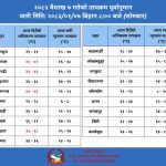 तराईमा अत्यधिक गर्मी, जोमसोममा सबैभन्दा चिसो