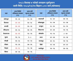 तराईमा अत्यधिक गर्मी, जोमसोममा सबैभन्दा चिसो तराईमा अत्यधिक गर्मी, जोमसोममा सबैभन्दा चिसो