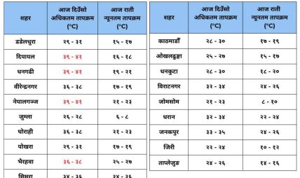तराईमा अत्यधिक गर्मी, जोमसोममा सबैभन्दा चिसो