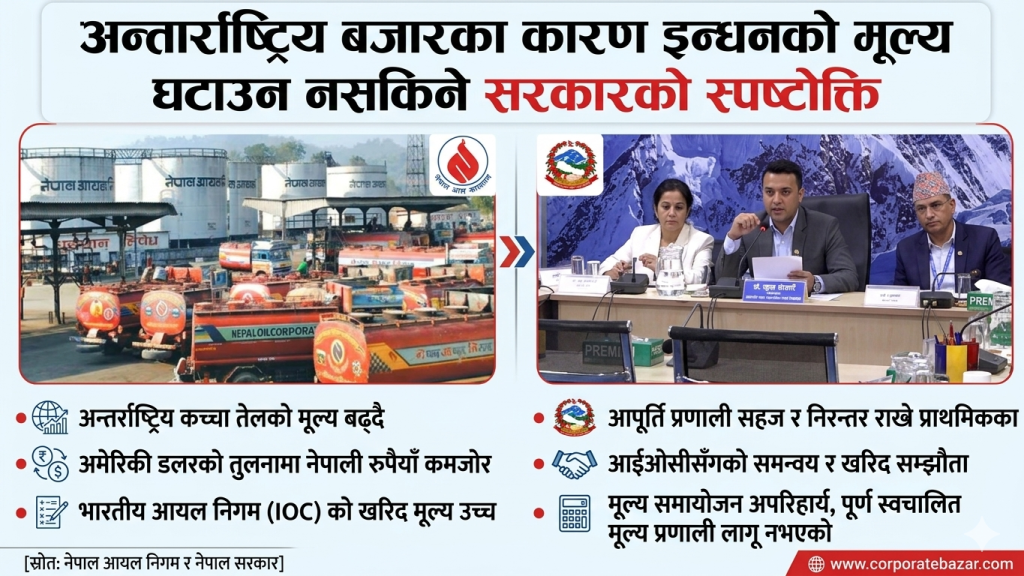 अन्तर्राष्ट्रिय बजारका कारण इन्धनको मूल्य घटाउन नसकिने सरकारको स्पष्टोक्ति