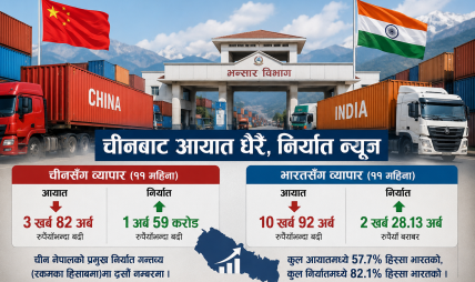 चीनसँग व्यापार असन्तुलन गहिरिँदै, ११ महिनामा ३.८२ खर्बको आयात हुँदा निर्यात केवल १.५९ अर्ब चीनसँग व्यापार असन्तुलन गहिरिँदै, ११ महिनामा ३.८२ खर्बको आयात हुँदा निर्यात केवल १.५९ अर्ब