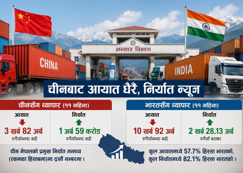 चीनसँग व्यापार असन्तुलन गहिरिँदै, ११ महिनामा ३.८२ खर्बको आयात हुँदा निर्यात केवल १.५९ अर्ब