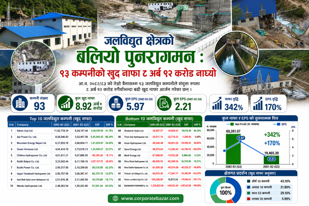 जलविद्युत क्षेत्रको बलियो पुनरागमन : ९३ कम्पनीको खुद नाफा ८ अर्ब ९२ करोड नाघ्यो