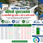 जलविद्युत क्षेत्रको बलियो पुनरागमन : ९३ कम्पनीको खुद नाफा ८ अर्ब ९२ करोड नाघ्यो