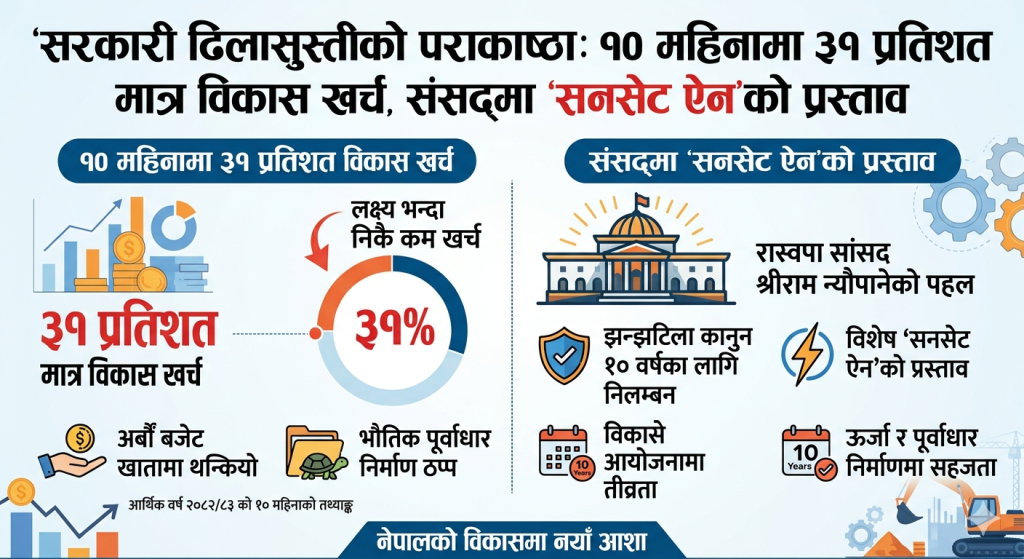 सरकारी ढिलासुस्तीको पराकाष्ठा: १० महिनामा ३१ प्रतिशत मात्र विकास खर्च, संसद्‍मा ‘सनसेट ऐन’को प्रस्ताव