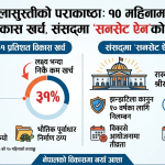सरकारी ढिलासुस्तीको पराकाष्ठा: १० महिनामा ३१ प्रतिशत मात्र विकास खर्च, संसद्मा ‘सनसेट ऐन’को प्रस्ताव सरकारी ढिलासुस्तीको पराकाष्ठा: १० महिनामा ३१ प्रतिशत मात्र विकास खर्च, संसद्मा ‘सनसेट ऐन’को प्रस्ताव