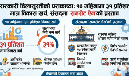 सरकारी ढिलासुस्तीको पराकाष्ठा: १० महिनामा ३१ प्रतिशत मात्र विकास खर्च, संसद्मा ‘सनसेट ऐन’को प्रस्ताव सरकारी ढिलासुस्तीको पराकाष्ठा: १० महिनामा ३१ प्रतिशत मात्र विकास खर्च, संसद्मा ‘सनसेट ऐन’को प्रस्ताव