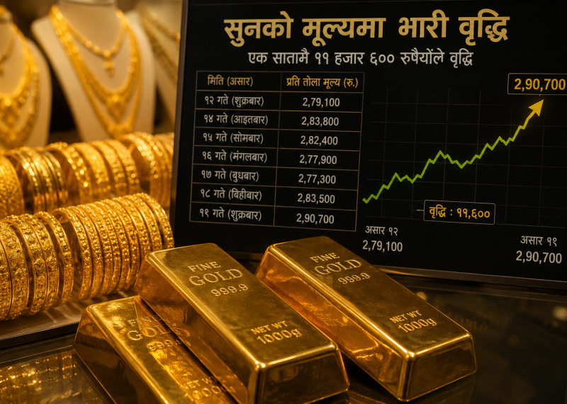 सुरक्षित लगानीतर्फ आकर्षण बढ्दा सुनको मूल्य एक सातामै ११ हजार ६०० रुपैयाँले महँगियो