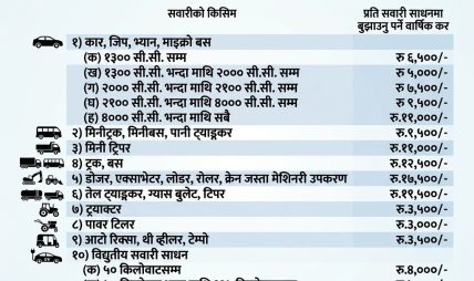 आयकर र सवारी साधनको वार्षिक करमा हेरफेर, कति तिर्नुपर्छ सवारी साधनको कर ? आयकर र सवारी साधनको वार्षिक करमा हेरफेर, कति तिर्नुपर्छ सवारी साधनको कर ?